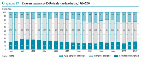 Graphique 19 Dépenses courantes de R-D selon le type de recherche, 1988–2010