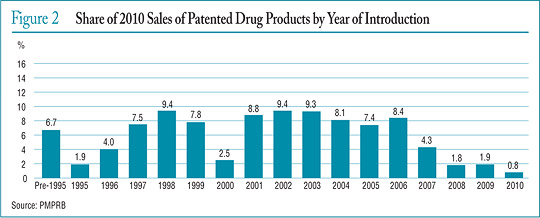 Figure 2 Share of 2010 Sales of Patented Drug Products by Year of Introduction