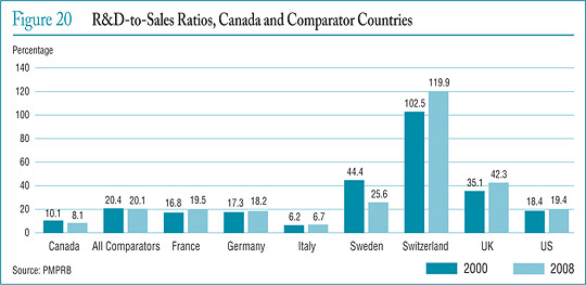 Figure 20 R&D-to-Sales Ratios, Canada and Comparator Countries