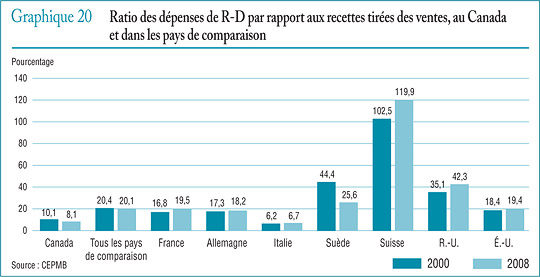 Graphique 20 Ratio des dépenses de R-D par rapport aux recettes tirées des ventes, au Canada et dans les pays de comparaison