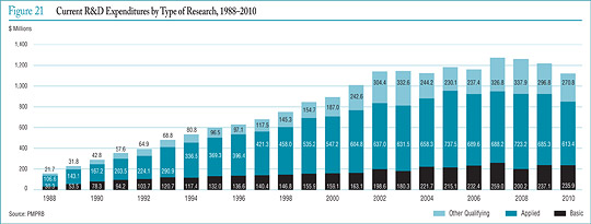 Figure 21 Current R&D Expenditures by Type of Research, 1988¡§C2010
