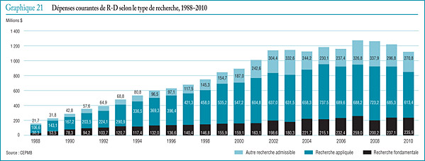 Graphique 21 Dépenses courantes de R-D selon le type de recherche, 1988¨C2010