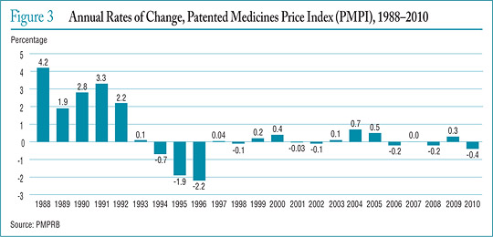 Figure 3 Annual Rates of Change, Patented Medicines Price Index (PMPI), 1988–2010