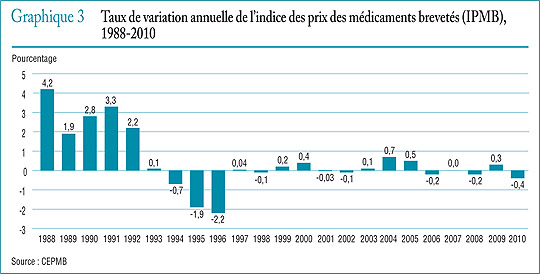 Graphique 3 Taux de variation annuelle de l’indice des prix des médicaments brevetés (IPMB), 1988-2010