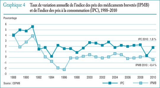Graphique 4 Taux de variation annuelle de l’indice des prix des médicaments brevetés (IPMB) et de l’indice des prix à la consommation (IPC), 1988–2010
