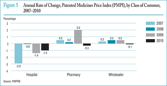Figure 5 Annual Rate of Change, Patented Medicines Price Index (PMPI), by Class of Customer, 2007–2010