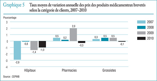 Graphique 5 Taux moyen de variation annuelle des prix des produits médicamenteux brevetés selon la catégorie de clients, 2007–2010