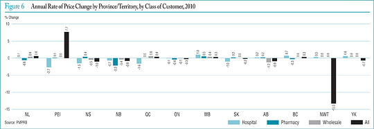 Figure 6 Annual Rate of Price Change by Province/Territory, by Class of Customer, 2010