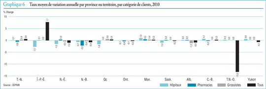 Graphique 6 Taux moyen de variation annuelle par province ou territoire, par catégorie de clients, 2010