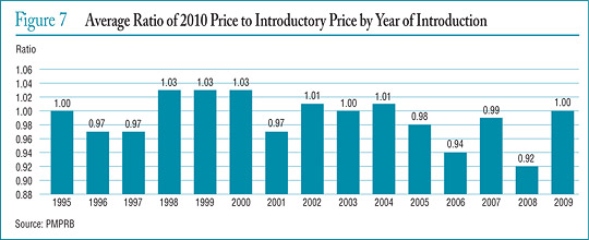 Figure 6 Annual Rate of Price Change by Province/Territory, by Class of Customer, 2010