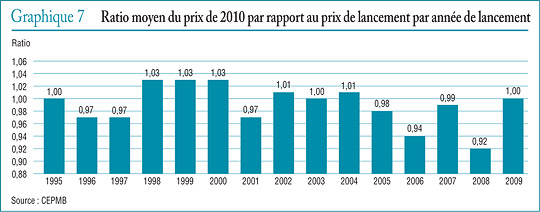 Graphique 7 Ratio moyen du prix de 2010 par rapport au prix de lancement par année de lancement