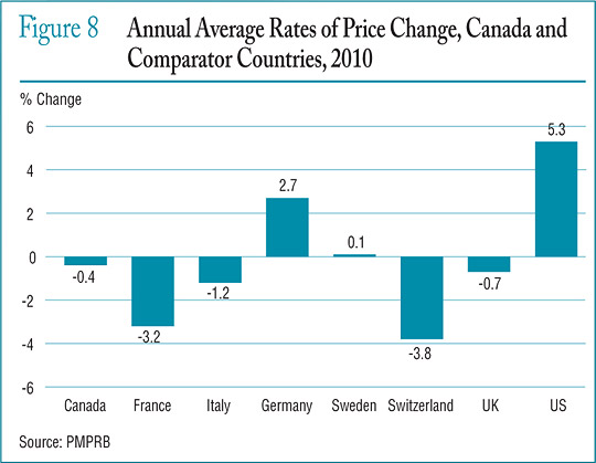 Figure 8 Annual Average Rates of Price Change, Canada and Comparator Countries, 2010