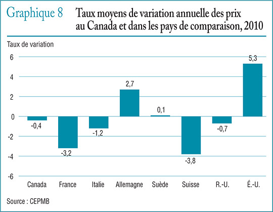 Graphique 8 Taux moyens de variation annuelle des prix au Canada et dans les pays de comparaison, 2010