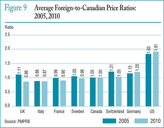 Figure 9 Average Foreign-to-Canadian Price Ratios: 2005, 2010