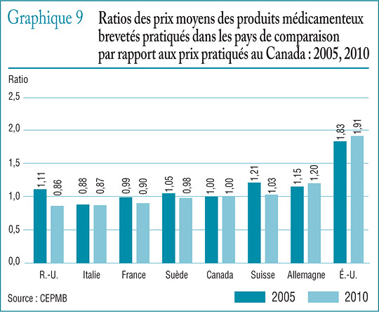 Graphique 9 Ratios des prix moyens des produits médicamenteux brevetés pratiqués dans les pays de comparaison par rapport aux prix pratiqués au Canada : 2005, 2010