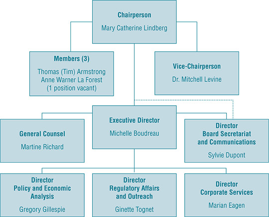 Organizational Structure and Staff
