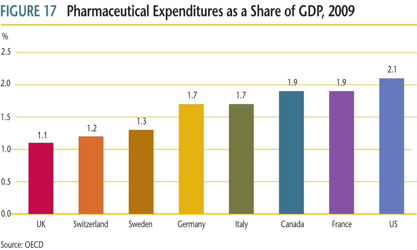 drug expenditures as a share of Gross Domestic Product for Canada and seven comparator countries based on data for 2009