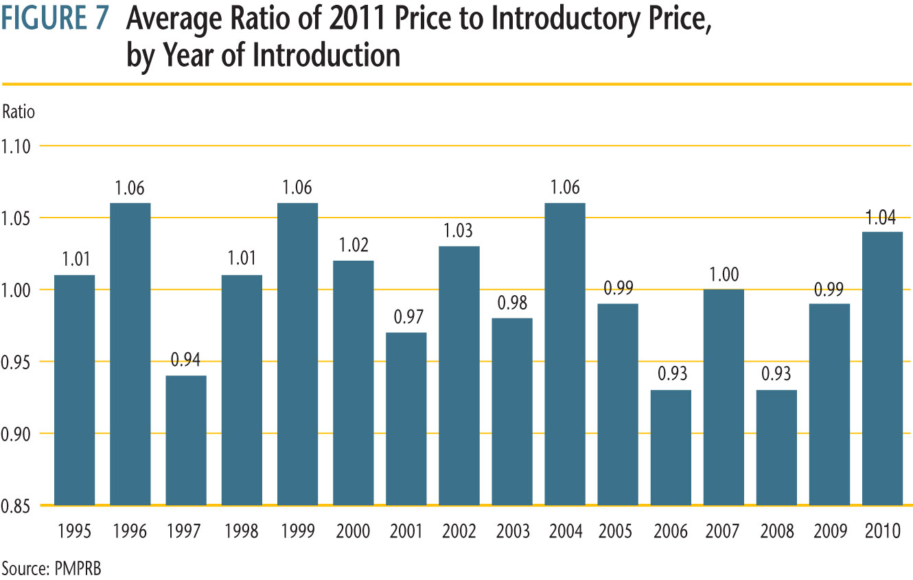 average ratio of the 2011 price to introductory price