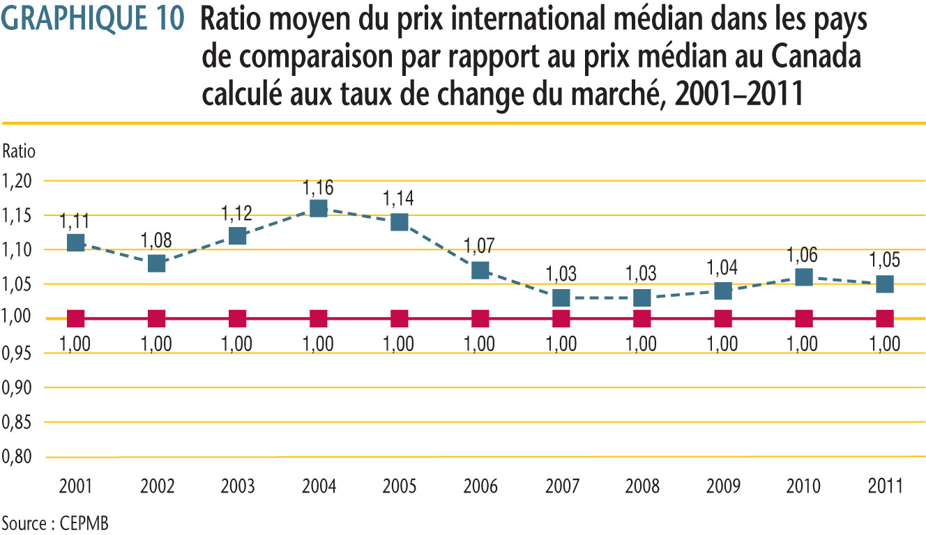 une explication historique au ratio de la médiane des prix pratiqués dans les pays de comparaison par rapport aux prix au Canada de 2001 à 2011