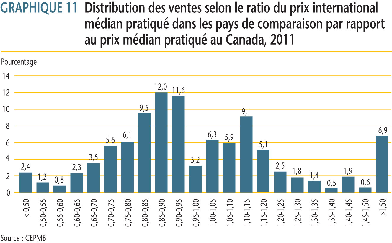 plus de détails les ratios des prix des produits médicamenteux brevetés pratiqués dans les pays de comparaison par rapport aux prix pratiqués au Canada