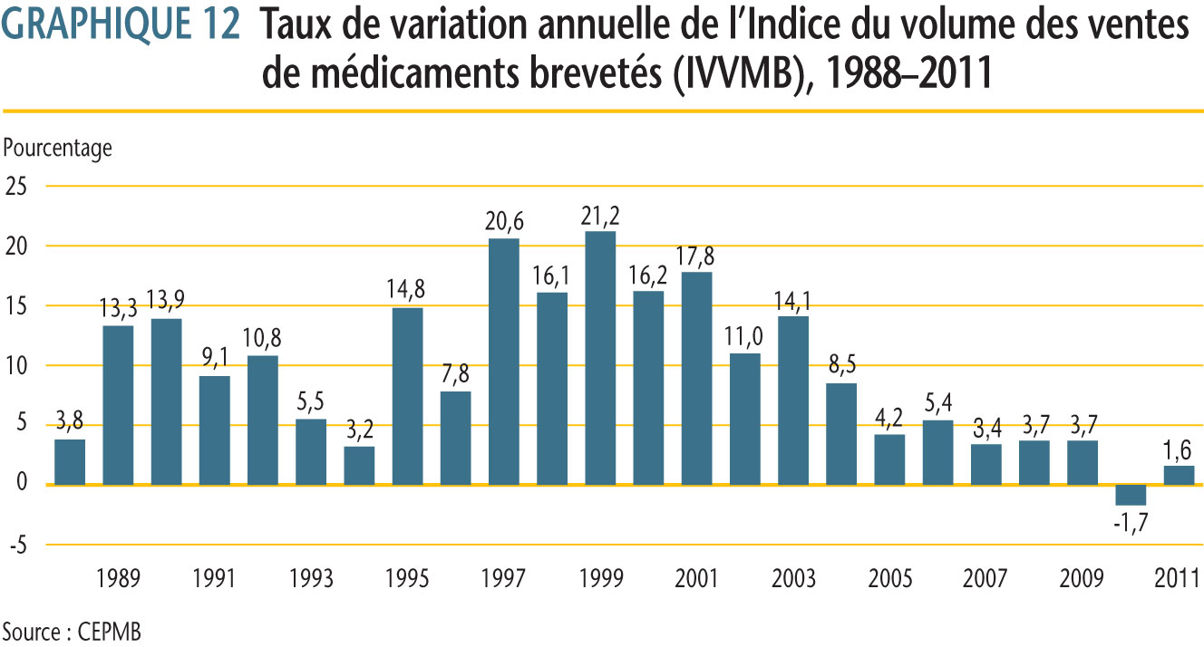 présente pour les années 1988 à 2011 les taux moyens de croissance de l’utilisation des produits médicamenteux brevetés