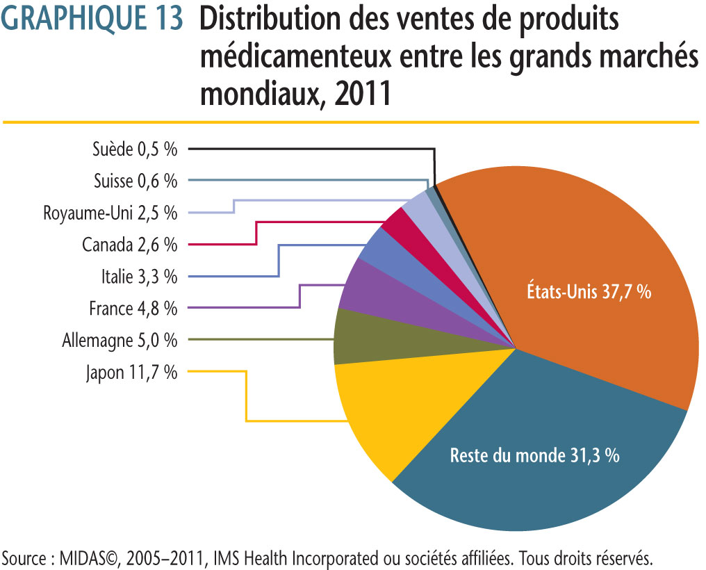 la répartition de ces ventes entre le Canada et les sept pays que le CEPMB utilise dans ses examens de prix