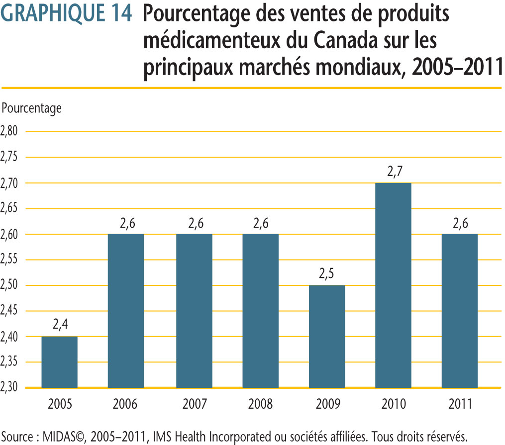 le pourcentage des ventes du Canada sur les principaux marchés canadiens pour les années 2005 à 2011