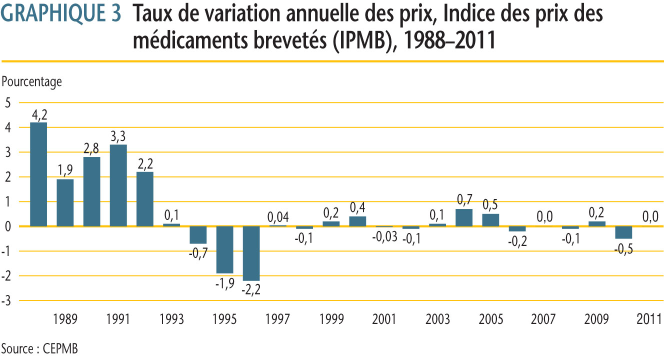 les variations annuelles de l’IPMB pour les années 1988 à 2011