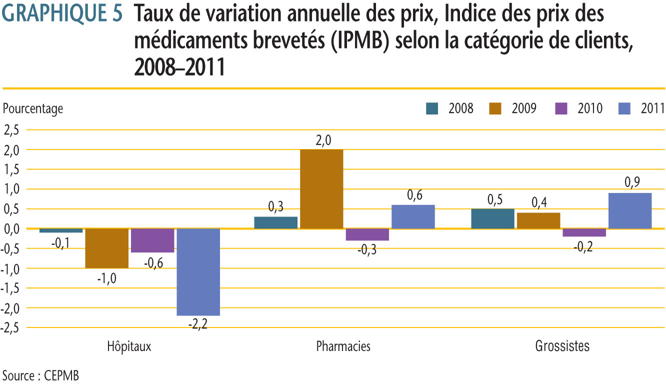 les taux moyens de variation des prix selon la catégorie de clients