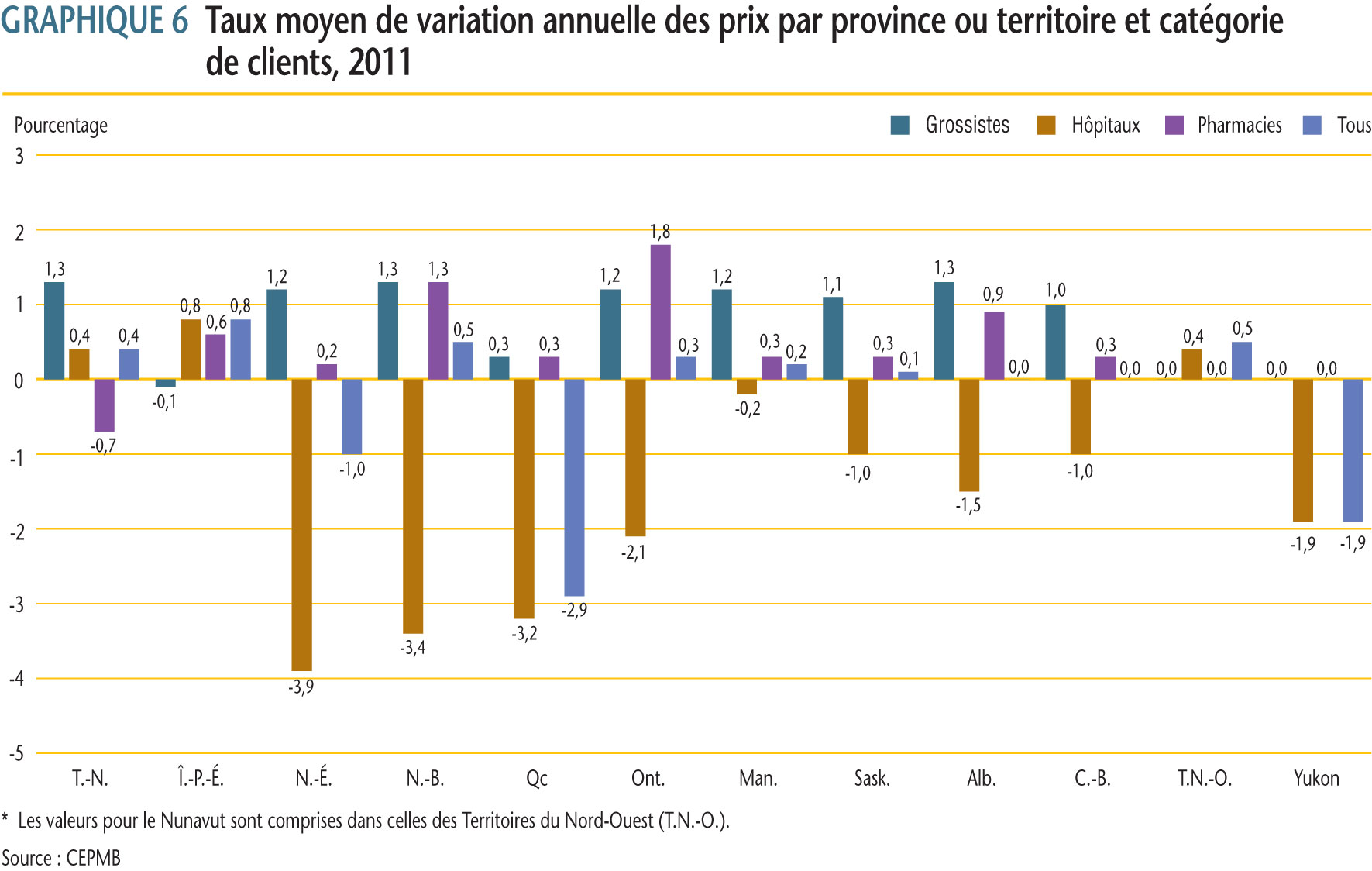 les taux annuels moyens de variation des prix des produits médicamenteux brevetés selon la province ou le territoire