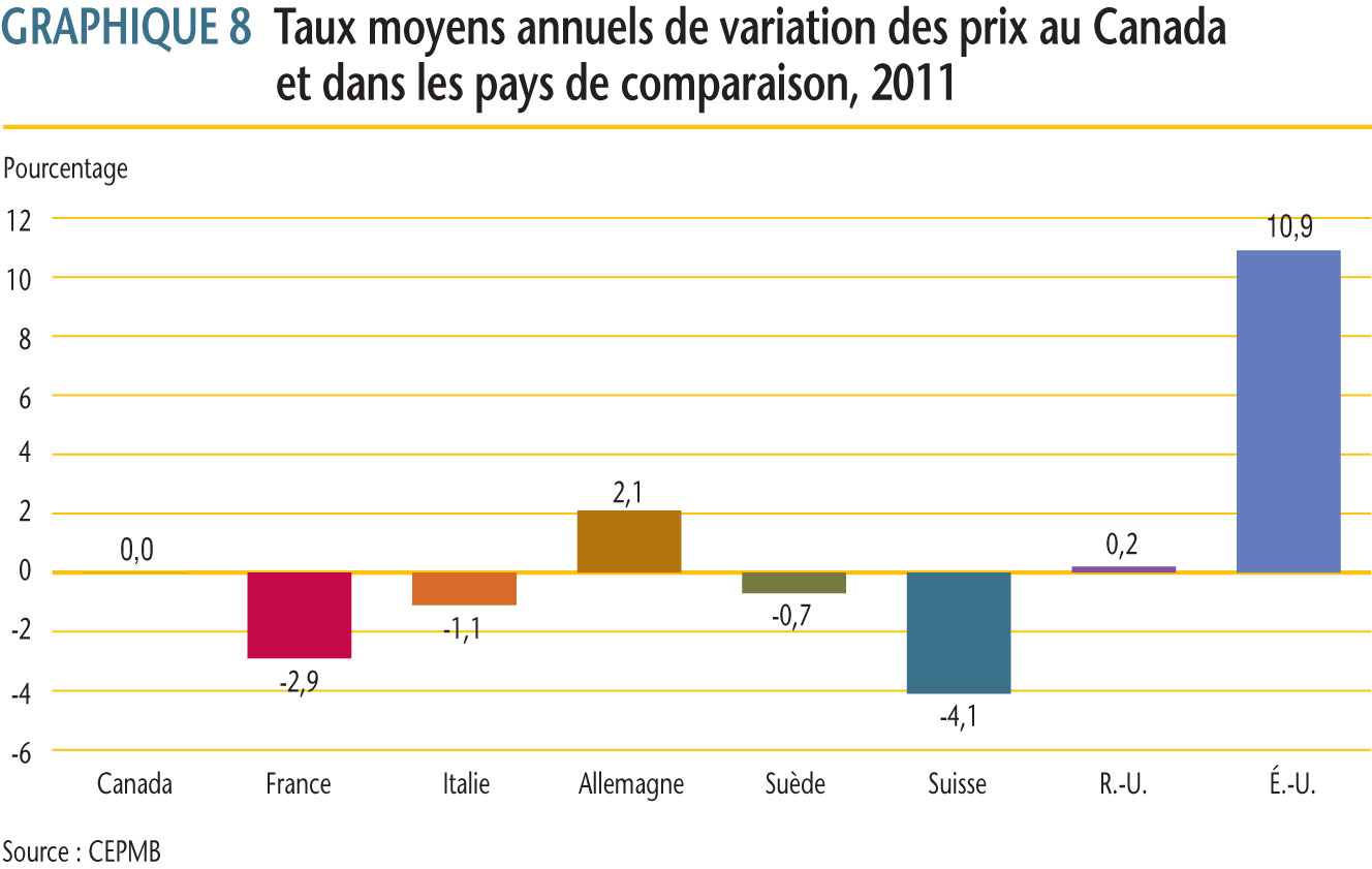 les taux annuels moyens de variation des prix pour le Canada et pour les sept pays de comparaison