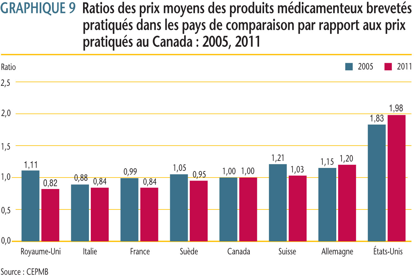 Le graphique 9 présente ces résultats dans une perspective historique