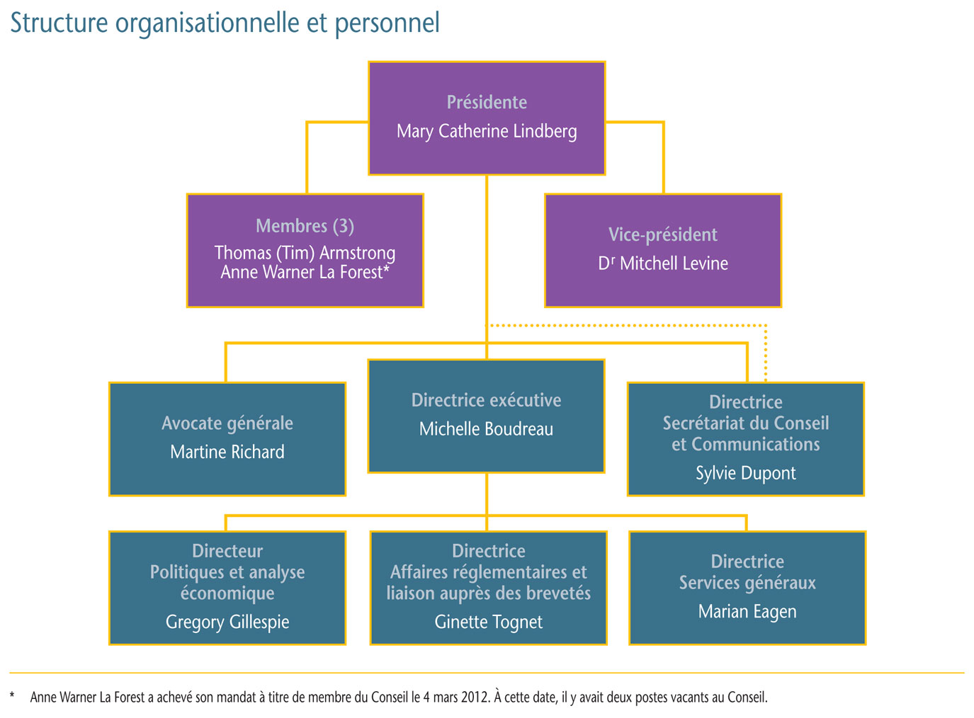 Structure organisationnelle et personnel