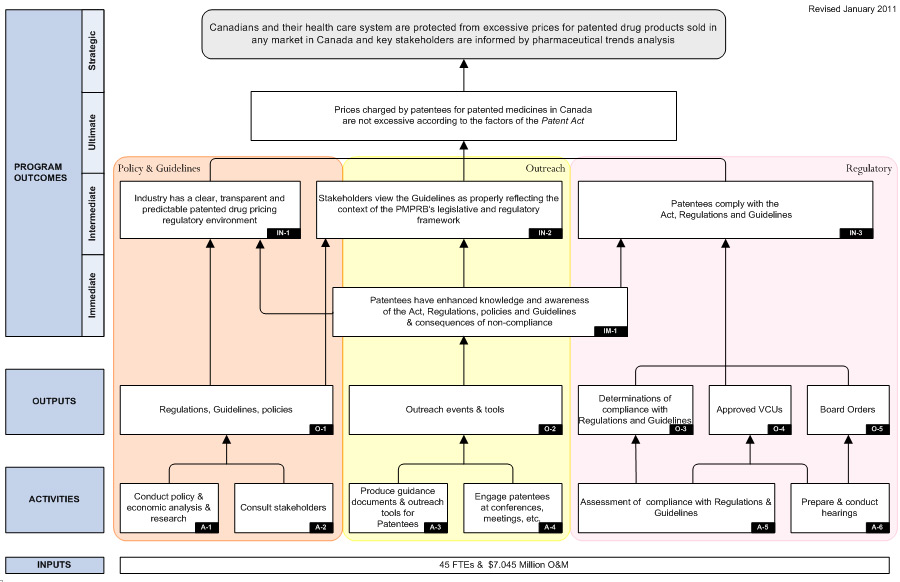 Logic Model – PMPRB Regulatory Function