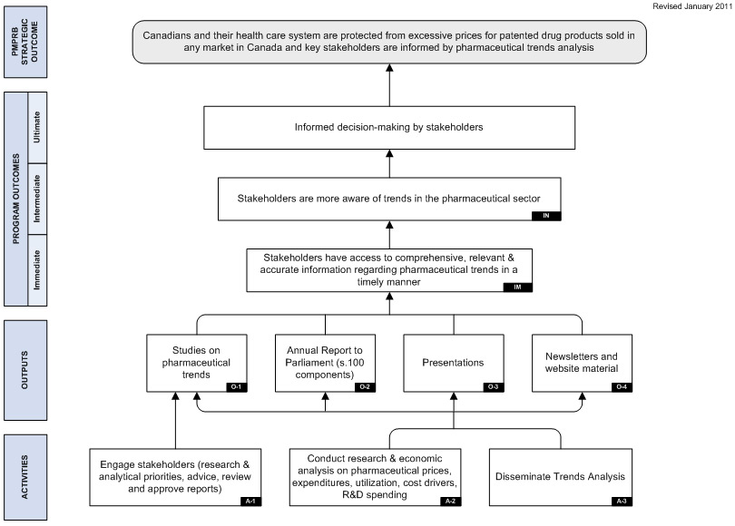 Logic Model – PMPRB Regulatory Function