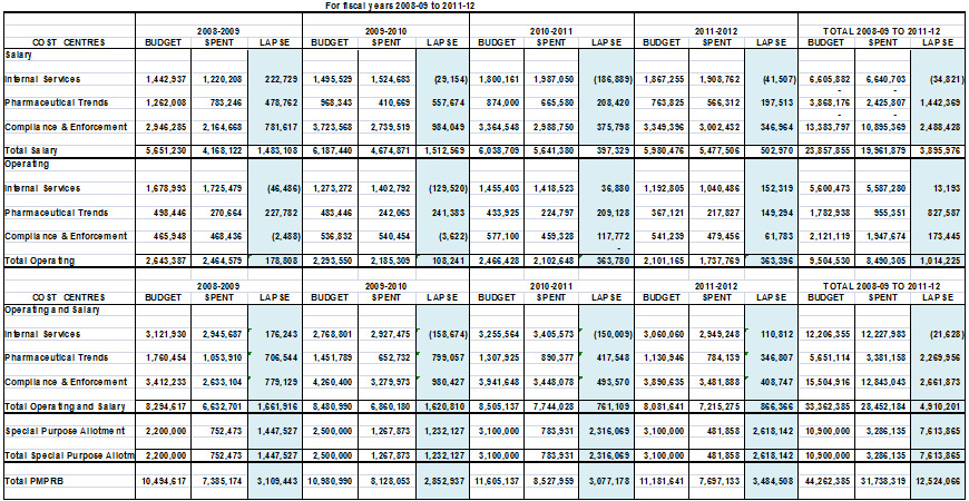 Budget Allocation and Actual Spending by Program Activities (2008-09 to 2011-12)