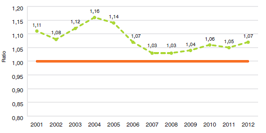 Graphique 10 Ratio moyen du prix international médian pratiqué dans les pays de comparaison par rapport aux prix pratiqués au Canada, aux taux de change du marché, 2001-2012