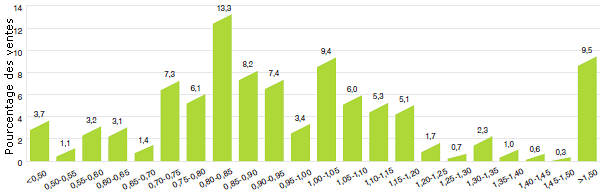 Graphique 11 Distribution d’intervalle des ventes selon le ratio du prix international médian pratiqué dans les pays de comparaison par rapport aux prix pratiqués au Canada, 2012