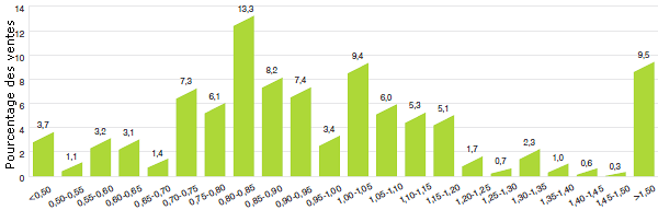 Graphique 11
Distribution d'intervalle des ventes selon le ratio du prix international médian pratiqué dans les pays de comparaison
par rapport aux prix pratiqués au Canada, 2012