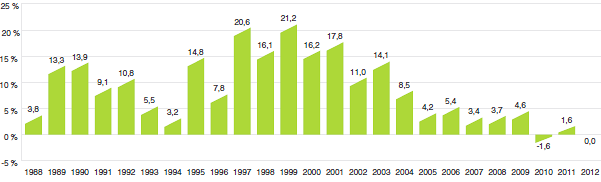 Graphique 12 Taux annuel de variation de l’indice du volume des ventes de médicaments brevetés (IVVMB), 1988-2012
