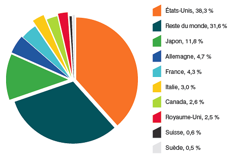 Distribution des ventes de produits médicamenteux entre les grands marchés mondiaux, 2012