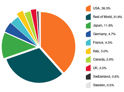 Figure 13 Distribution of Drug Sales Among Major National Markets, 2012