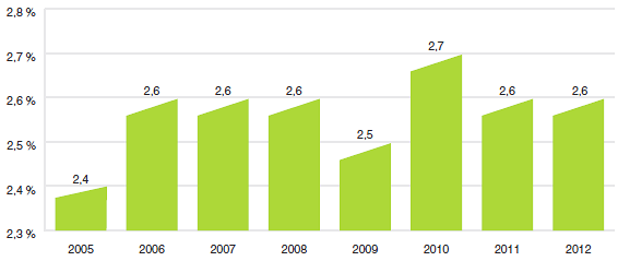 Graphique 14 Pourcentage des ventes de produits médicamenteux du Canada sur les principaux marchés mondiaux, 2005-2012