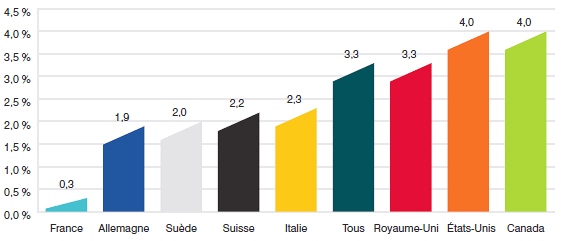 Graphique 15 Taux moyen de croissance des ventes de produits médicamenteux aux taux de change constants du marché de 2012, par pays, 2005-2012