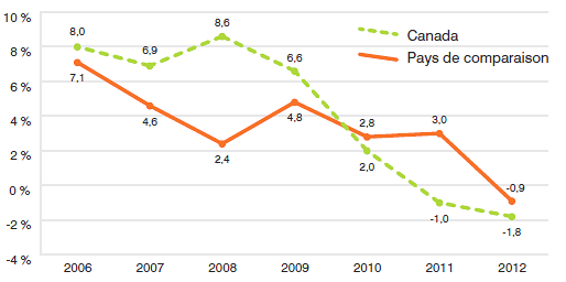 Graphique 16
Taux moyen annuel de variation des ventes de produits médicamenteux aux taux de change constants
du marché de 2012, au Canada et dans les pays de comparaison, 2006-2012