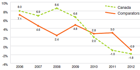 Figure 16 Average Annual Rate of Change in Drug Sales, at Constant 2012 Market Exchange Rates, Canada and Comparator Countries, 2006–2012
