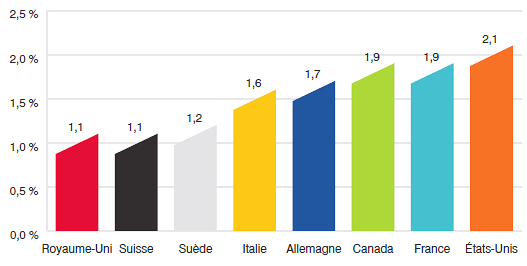 Graphique 17 Dépenses en produits médicamenteux, exprimées en pourcentage du PIB, 2010