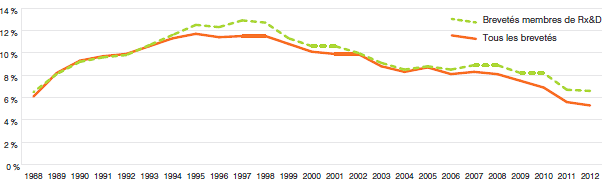 Ratio des dépenses de R-D par rapport aux recettes tirées des ventes chez les brevetés, 1988-2012