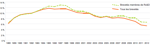 Graphique 18 Ratio des dépenses de R-D par rapport aux recettes tirées des ventes chez les brevetés, 1988-2012