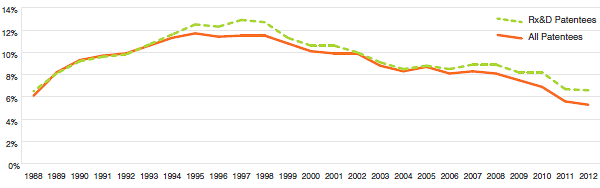 Figure 18 R&D-to-Sales Ratio, Pharmaceutical Patentees, 1988–2012